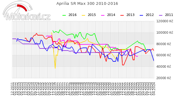 Aprilia SR Max 300 2010-2016