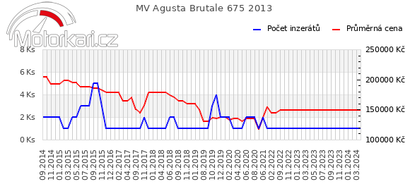 MV Agusta Brutale 675 2013