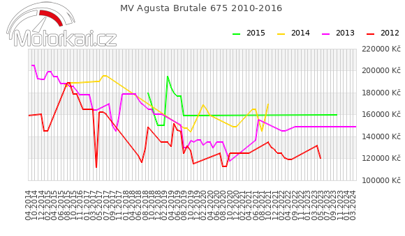 MV Agusta Brutale 675 2010-2016