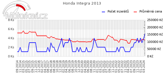 Honda Integra 2013
