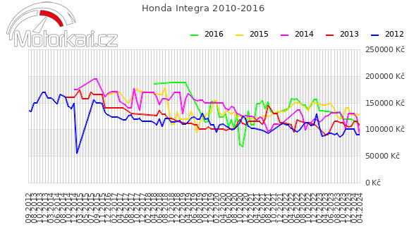 Honda Integra 2010-2016