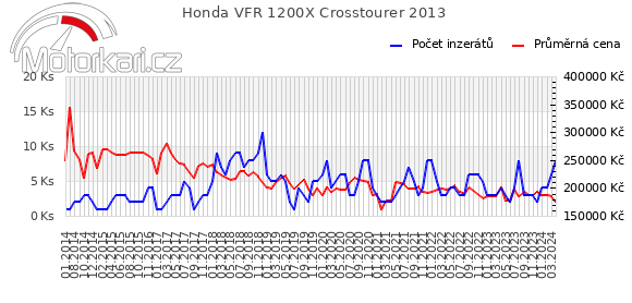 Honda VFR 1200X Crosstourer 2013