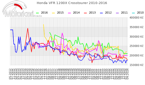 Honda VFR 1200X Crosstourer 2010-2016