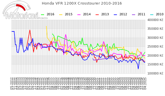 Honda VFR 1200X Crosstourer 2010-2016