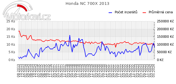Honda NC 700X 2013