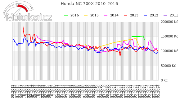 Honda NC 700X 2010-2016