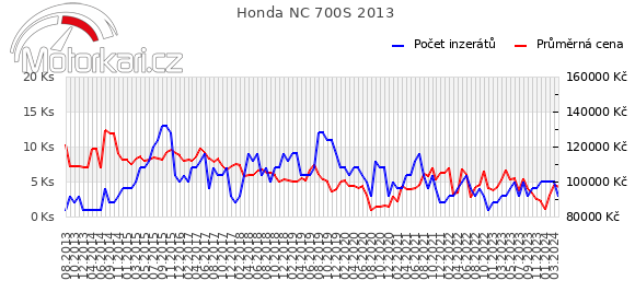 Honda NC 700S 2013