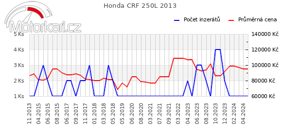 Honda CRF 250L 2013