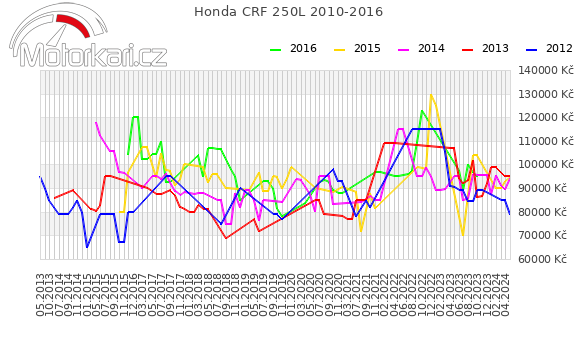 Honda CRF 250L 2010-2016