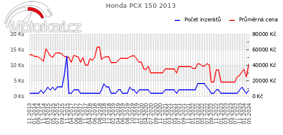 Honda PCX 150 2013