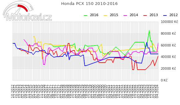 Honda PCX 150 2010-2016