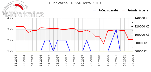 Husqvarna TR 650 Terra 2013