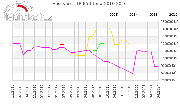 Husqvarna TR 650 Terra 2010-2016