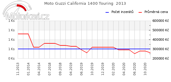 Moto Guzzi California 1400 Touring  2013