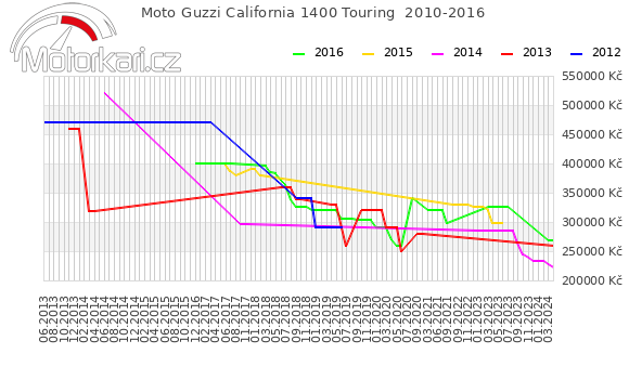 Moto Guzzi California 1400 Touring  2010-2016
