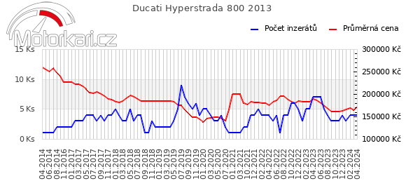 Ducati Hyperstrada 800 2013