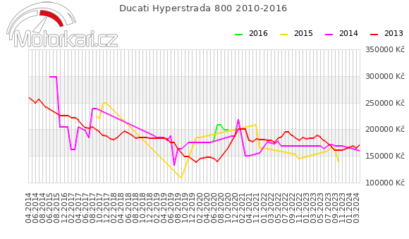 Ducati Hyperstrada 800 2010-2016