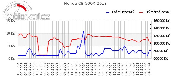 Honda CB 500X 2013