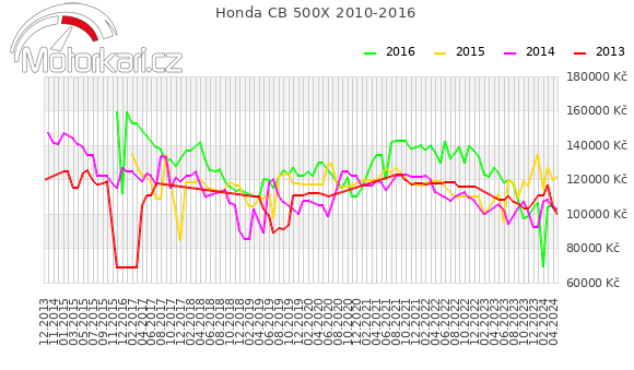 Honda CB 500X 2010-2016