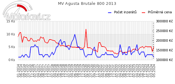 MV Agusta Brutale 800 2013