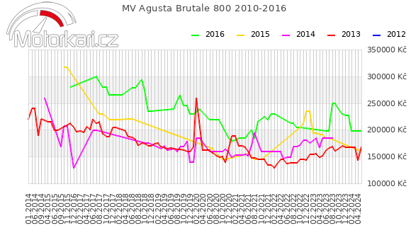 MV Agusta Brutale 800 2010-2016
