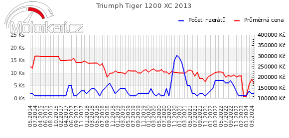 Triumph Tiger 1200 XC 2013