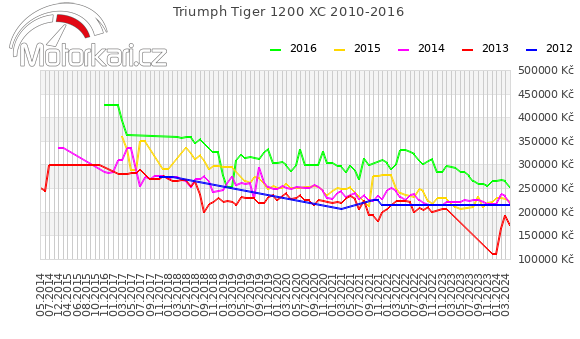 Triumph Tiger 1200 XC 2010-2016