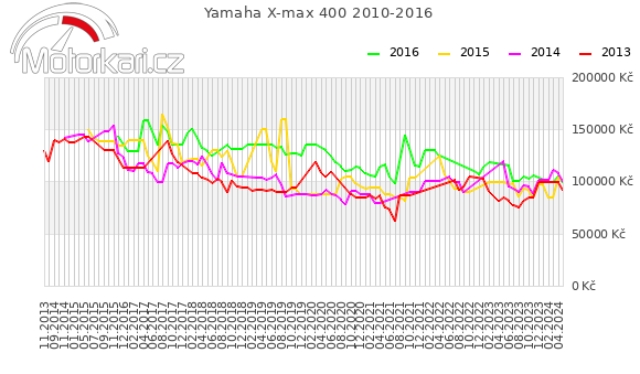 Yamaha X-max 400 2010-2016