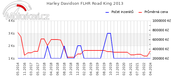 Harley Davidson FLHR Road King 2013