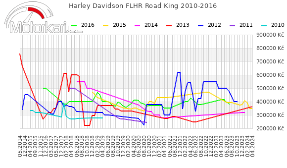 Harley Davidson FLHR Road King 2010-2016
