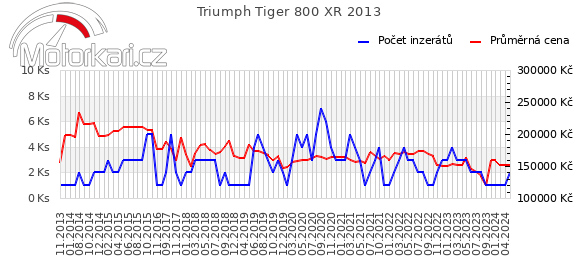 Triumph Tiger 800 XR 2013