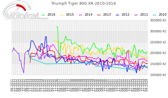 Triumph Tiger 800 XR 2010-2016