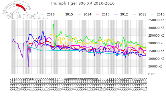 Triumph Tiger 800 XR 2010-2016