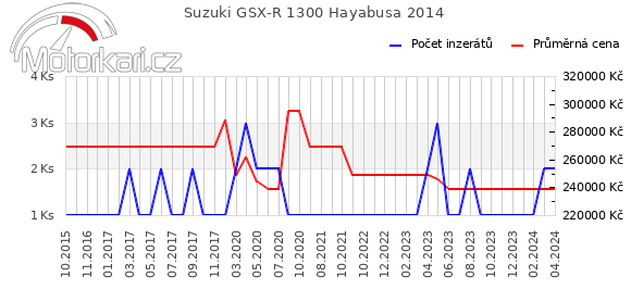 Suzuki GSX-R 1300 Hayabusa 2014