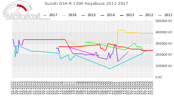 Suzuki GSX-R 1300 Hayabusa 2011-2017