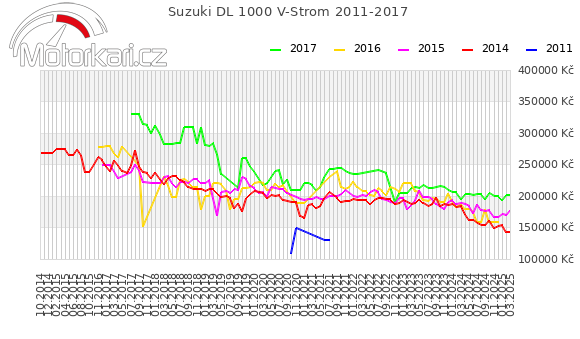 Suzuki DL 1000 V-Strom 2011-2017