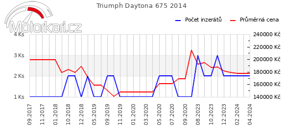 Triumph Daytona 675 2014