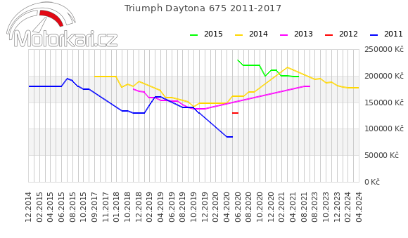 Triumph Daytona 675 2011-2017