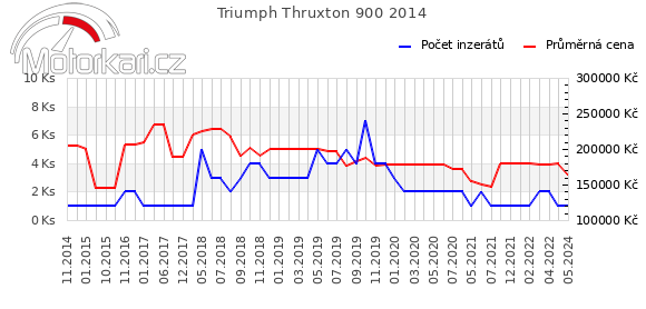 Triumph Thruxton 900 2014