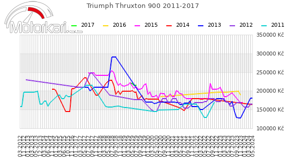 Triumph Thruxton 900 2011-2017