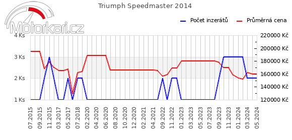 Triumph Speedmaster 2014