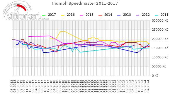 Triumph Speedmaster 2011-2017