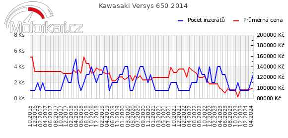 Kawasaki Versys 650 2014