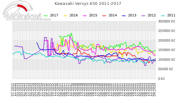 Kawasaki Versys 650 2011-2017