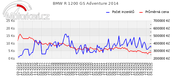 BMW R 1200 GS Adventure 2014