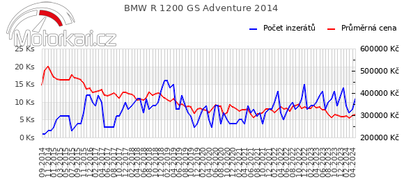 BMW R 1200 GS Adventure 2014