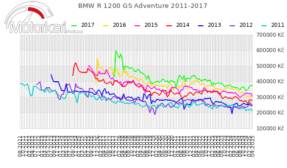 BMW R 1200 GS Adventure 2011-2017