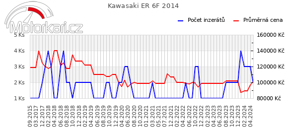 Kawasaki ER 6F 2014