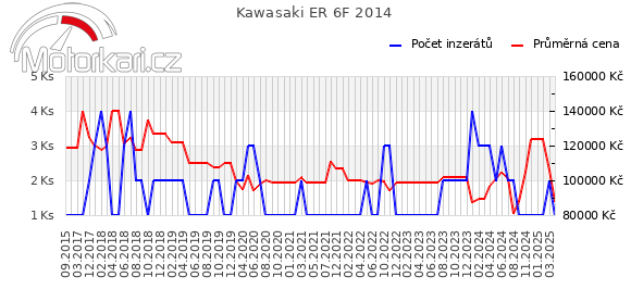 Kawasaki ER 6F 2014