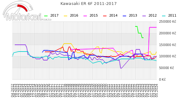 Kawasaki ER 6F 2011-2017